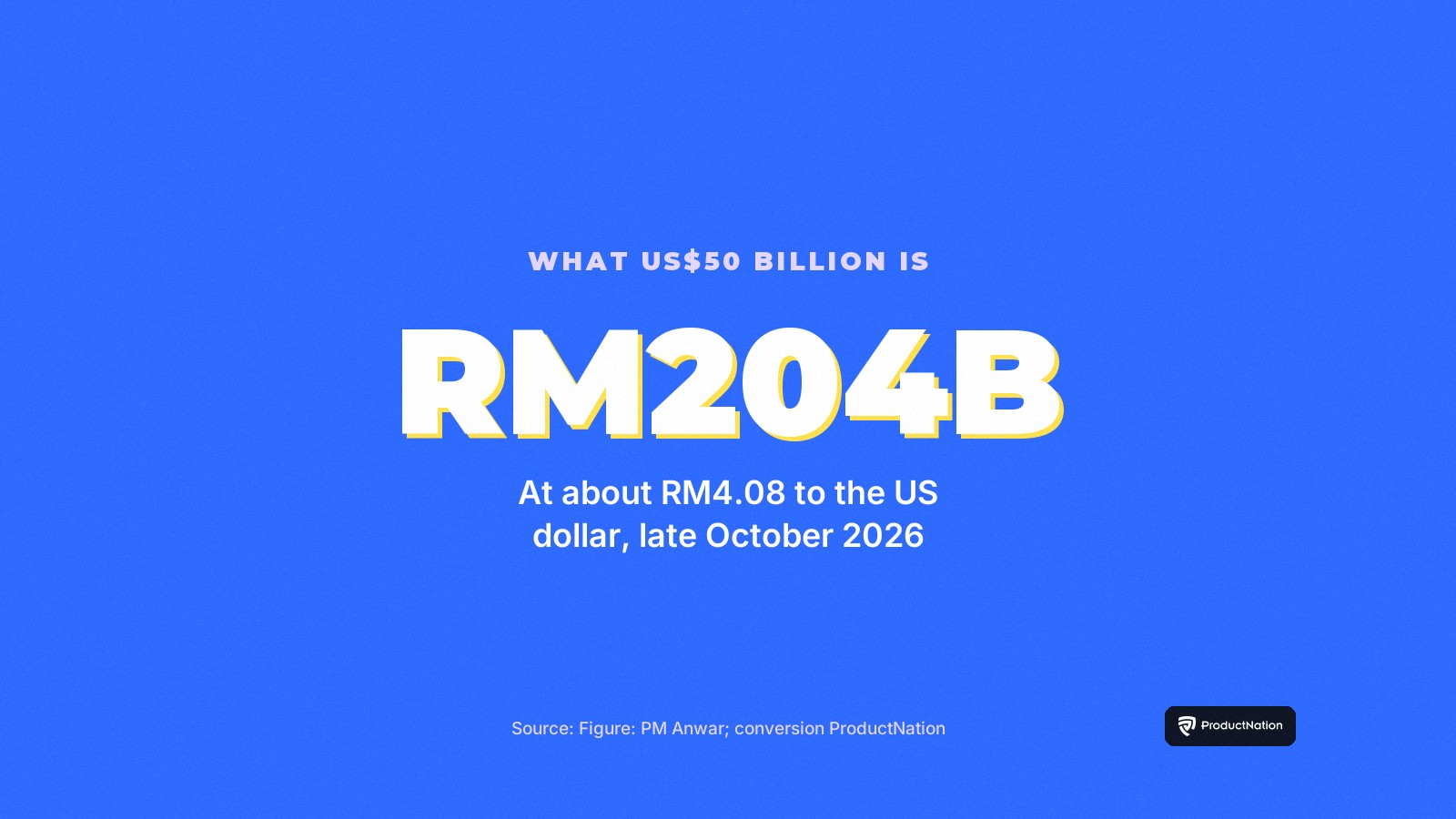 US$50 billion is about RM204 billion at Bank Negara Malaysia's 28 October 2026 reference rate of RM4.0818 to the US dollar