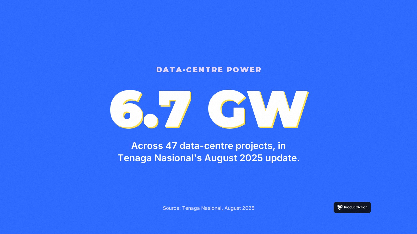 Tenaga Nasional reported 47 secured data-centre projects across 47 data-centre projects in its August 2025 update