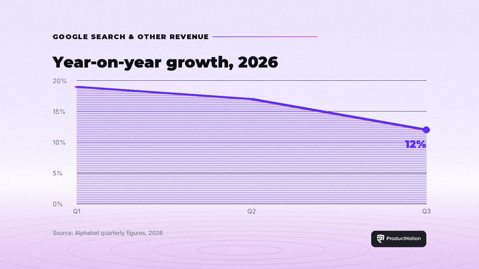 Line chart: year-on-year growth in Google Search and other revenue slowed from 19% in Q1 2026 to 17% in Q2 to 12% in Q3