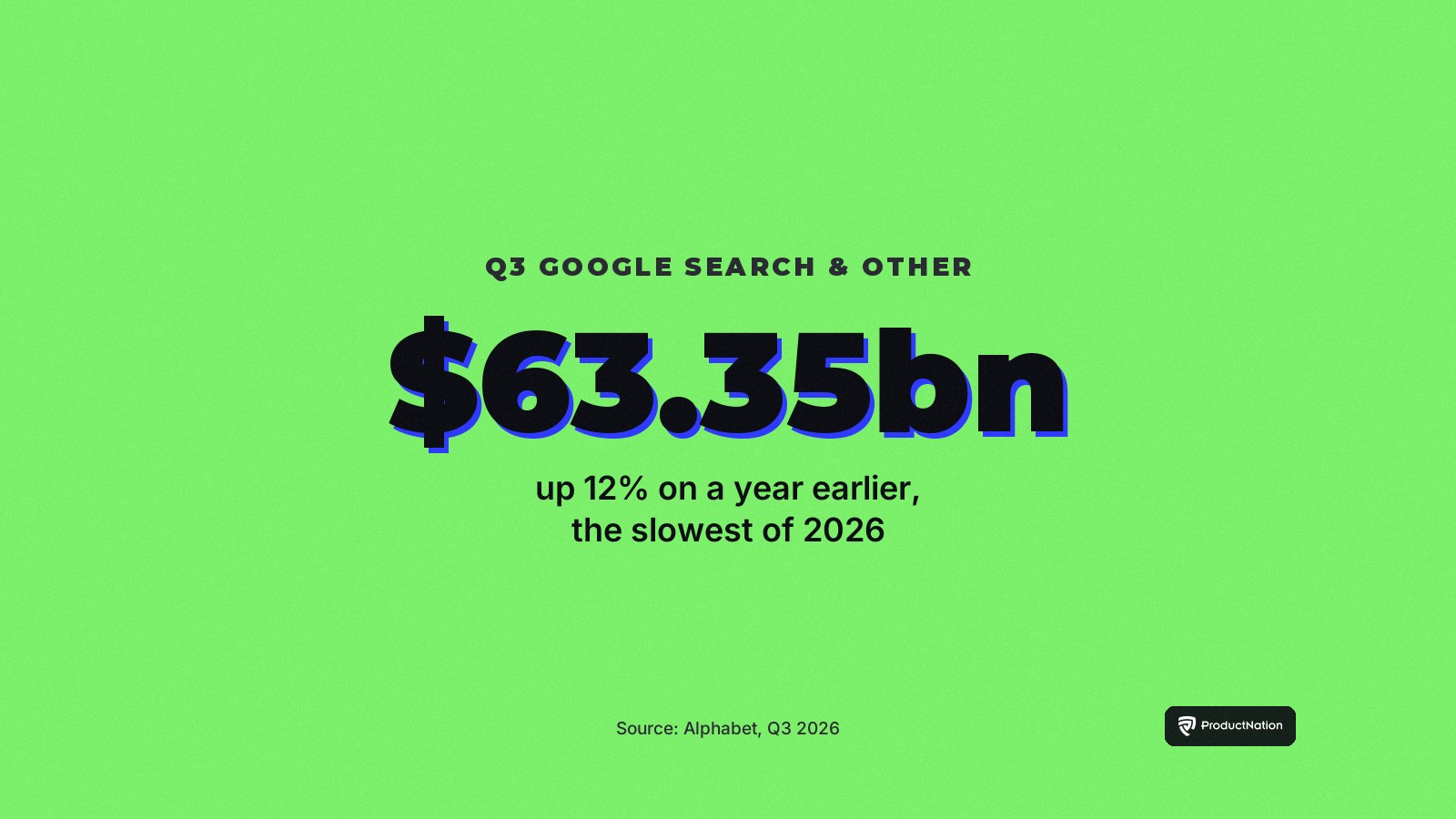 Stat card: Google Search and other revenue was US$63.35 billion in the third quarter of 2026, up 12%