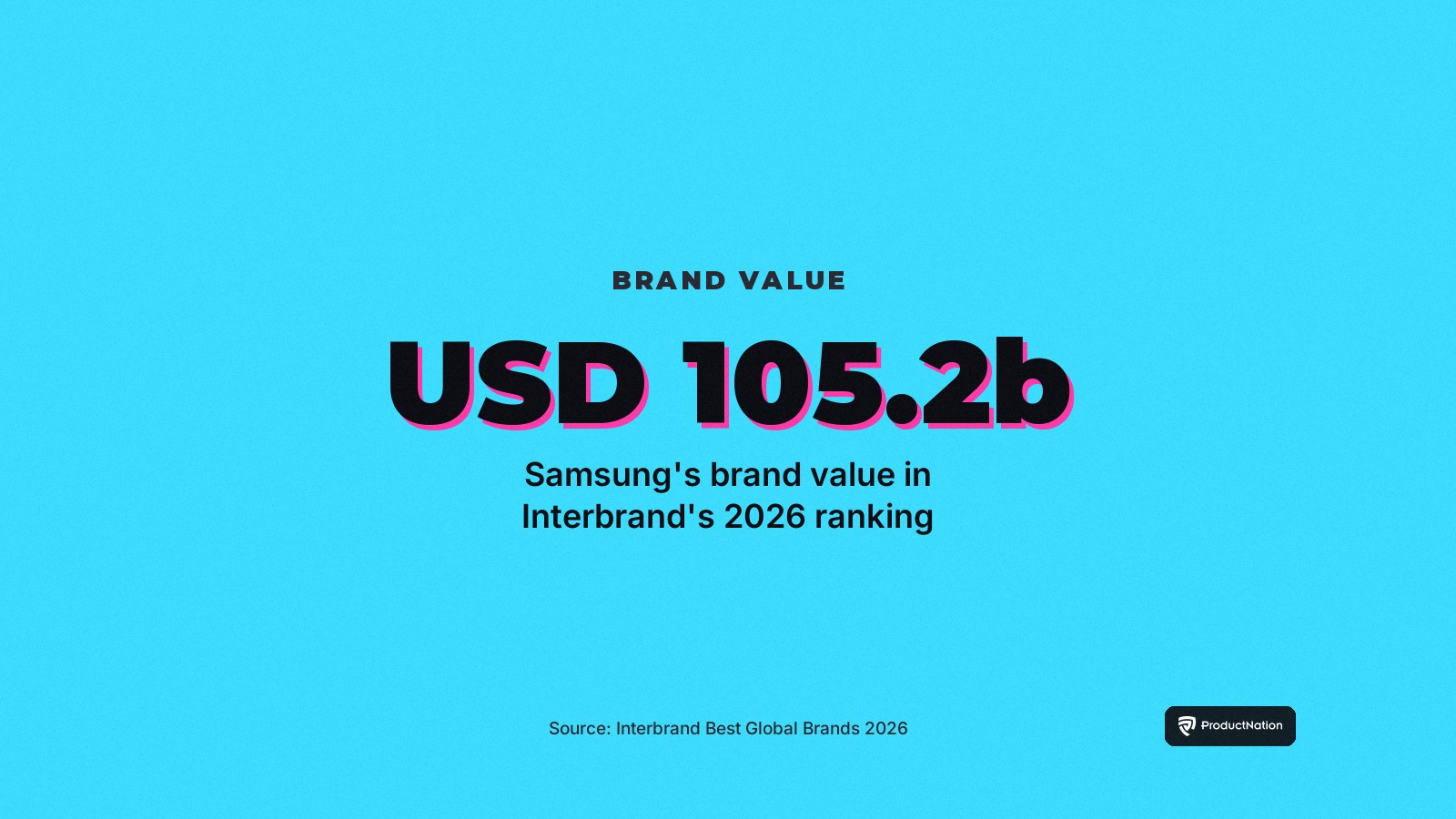 Nilai jenama Samsung mencapai 105.2 bilion dolar AS dalam ranking Interbrand 2026.