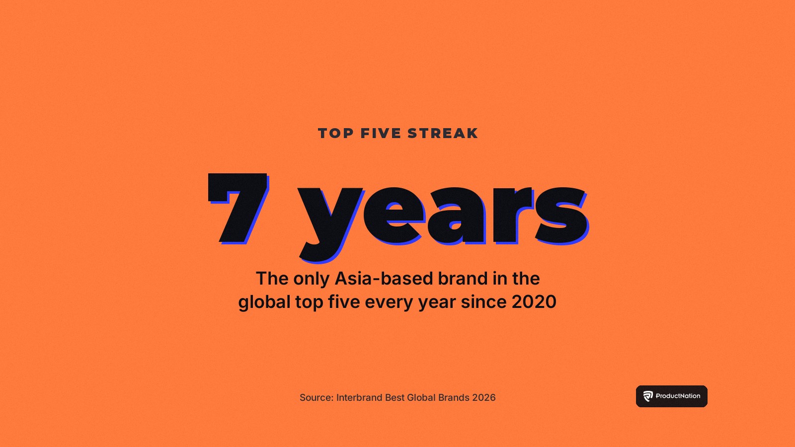 Samsung satu-satunya jenama berpangkalan di Asia dalam lima teratas global Interbrand setiap tahun sejak 2020.