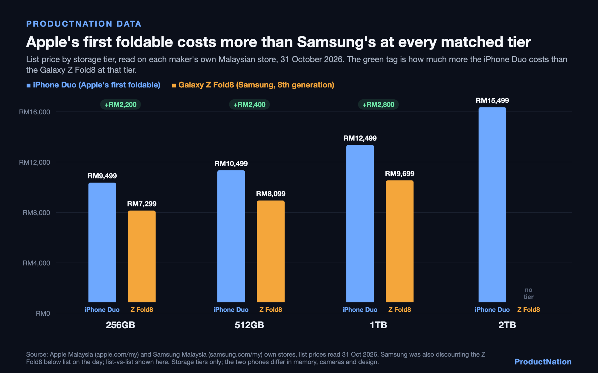 iPhone Duo vs Galaxy Z Fold8 Malaysia list prices by storage; Apple RM2,200 to RM2,800 dearer, read 31 Oct 2026.