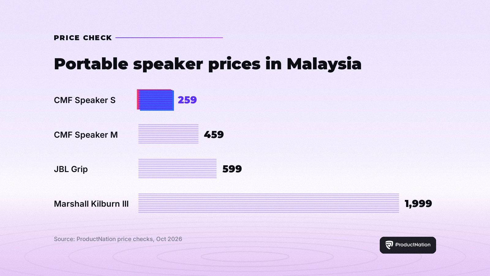 Portable speaker prices in Malaysia: CMF Speaker S RM259, CMF Speaker M RM459, JBL Grip RM599, Marshall Kilburn III RM1,999