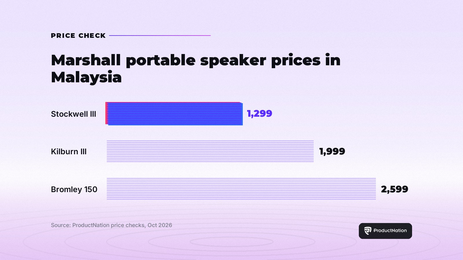 Marshall portable speaker prices in Malaysia: Stockwell III RM1,299, Kilburn III RM1,999, Bromley 150 RM2,599