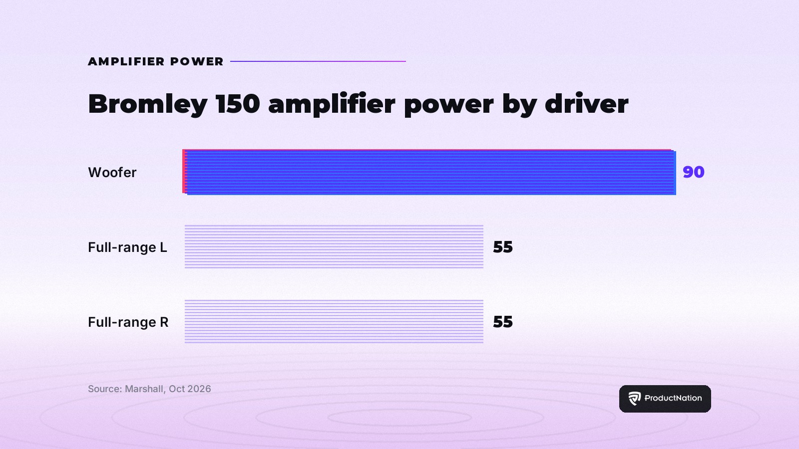 Bromley 150 amplifier power: 90W woofer and two 55W full-range drivers