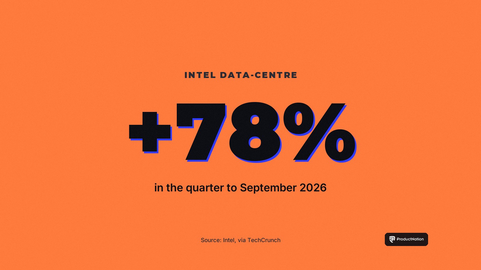 Intel data-centre revenue grew 78 percent year on year in the quarter to September 2026