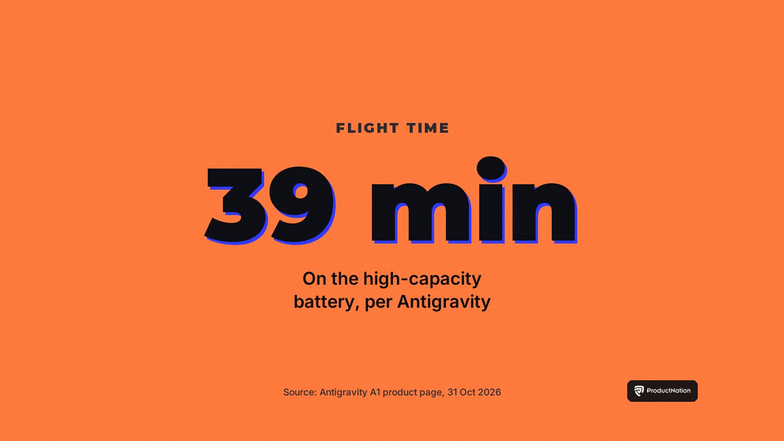 Stat card: the Antigravity A1 is rated for up to 39 minutes of flight on the high-capacity battery, per Antigravity