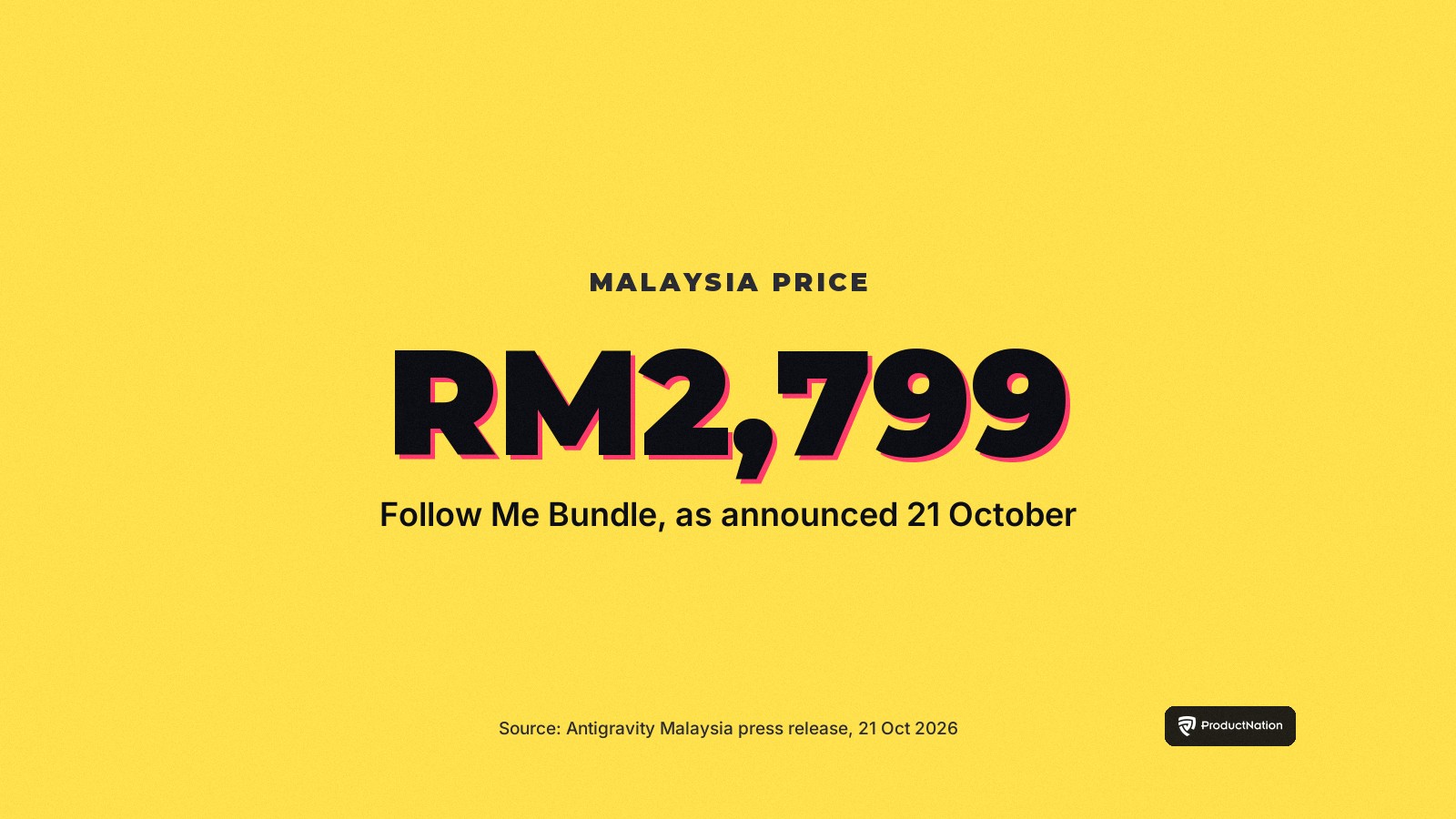 Stat card: the Antigravity A1 Follow Me Bundle costs RM2,799 in Malaysia, as announced on 21 October