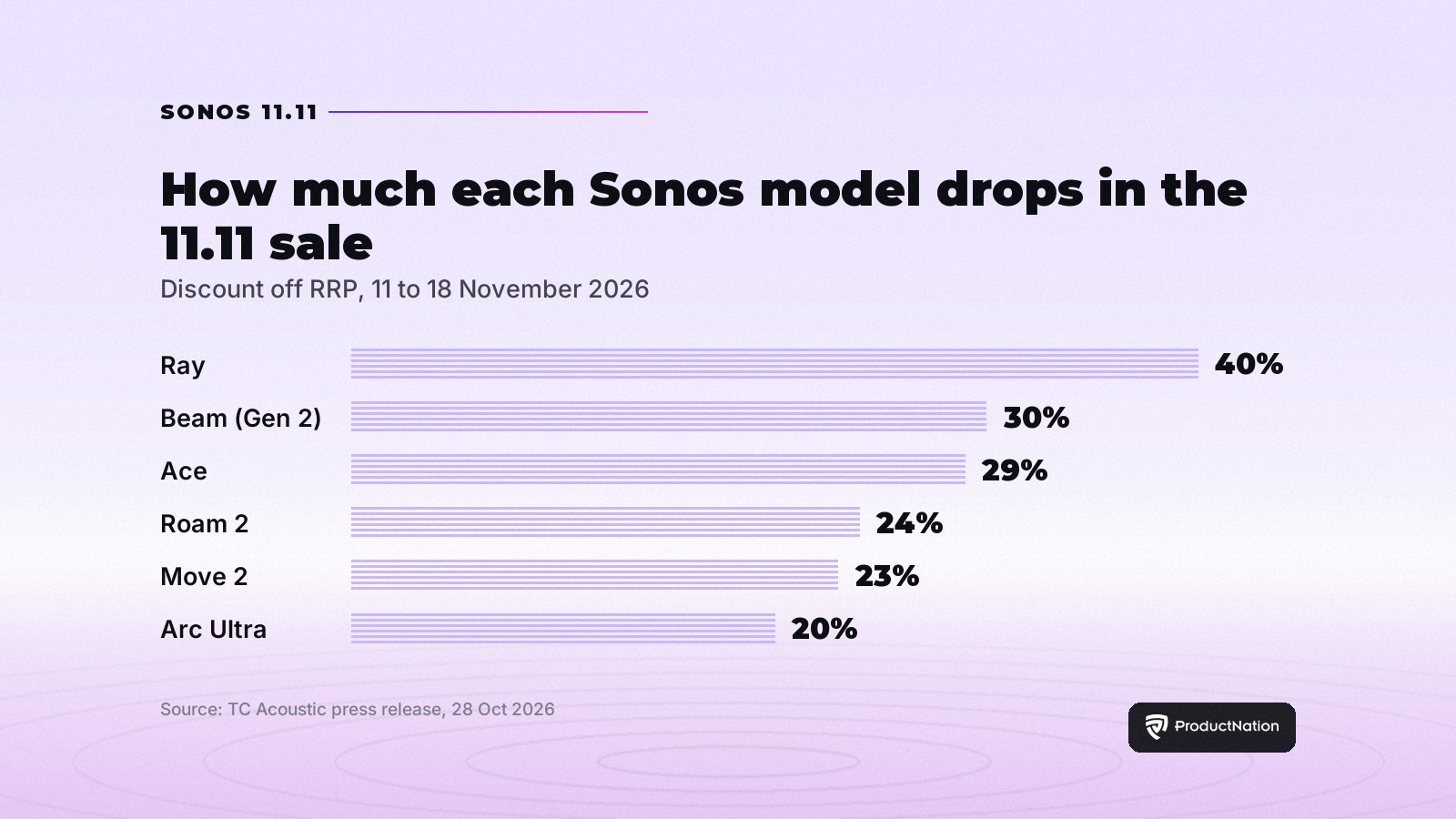 Bar chart of Sonos 11.11 discounts in Malaysia, from 40% on the Ray to 20% on the Arc Ultra