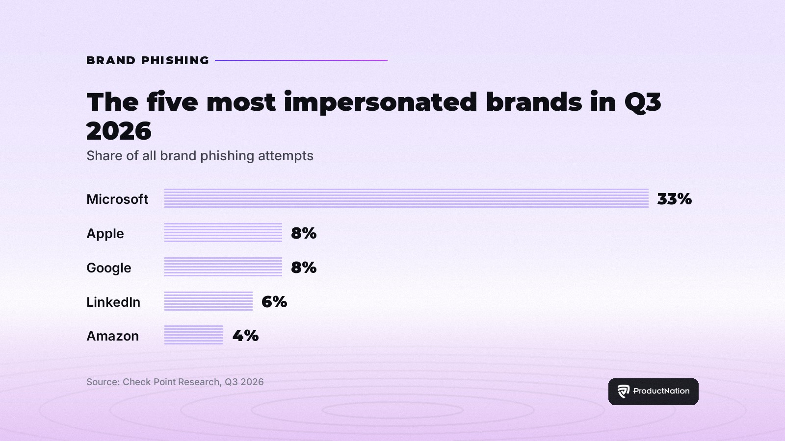 Bar chart of the five most impersonated brands in Q3 2026: Microsoft 33%, Apple 8%, Google 8%, LinkedIn 6%, Amazon 4%