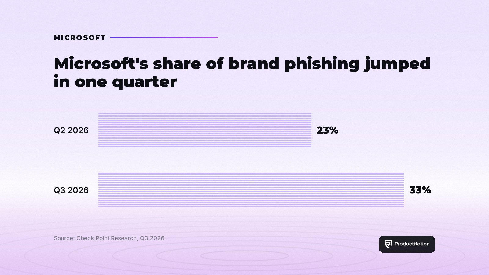 Bar chart: Microsoft's share of brand phishing rose from 23% in Q2 to 33% in Q3 2026