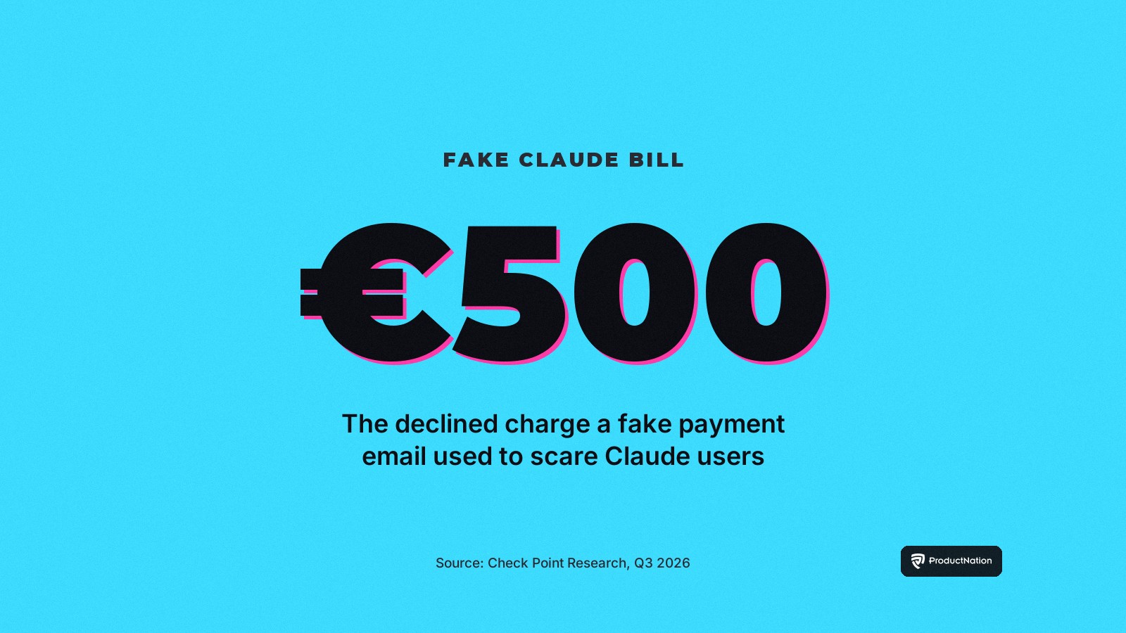 Stat card: a fake Claude payment email claimed a 500 euro charge had been declined