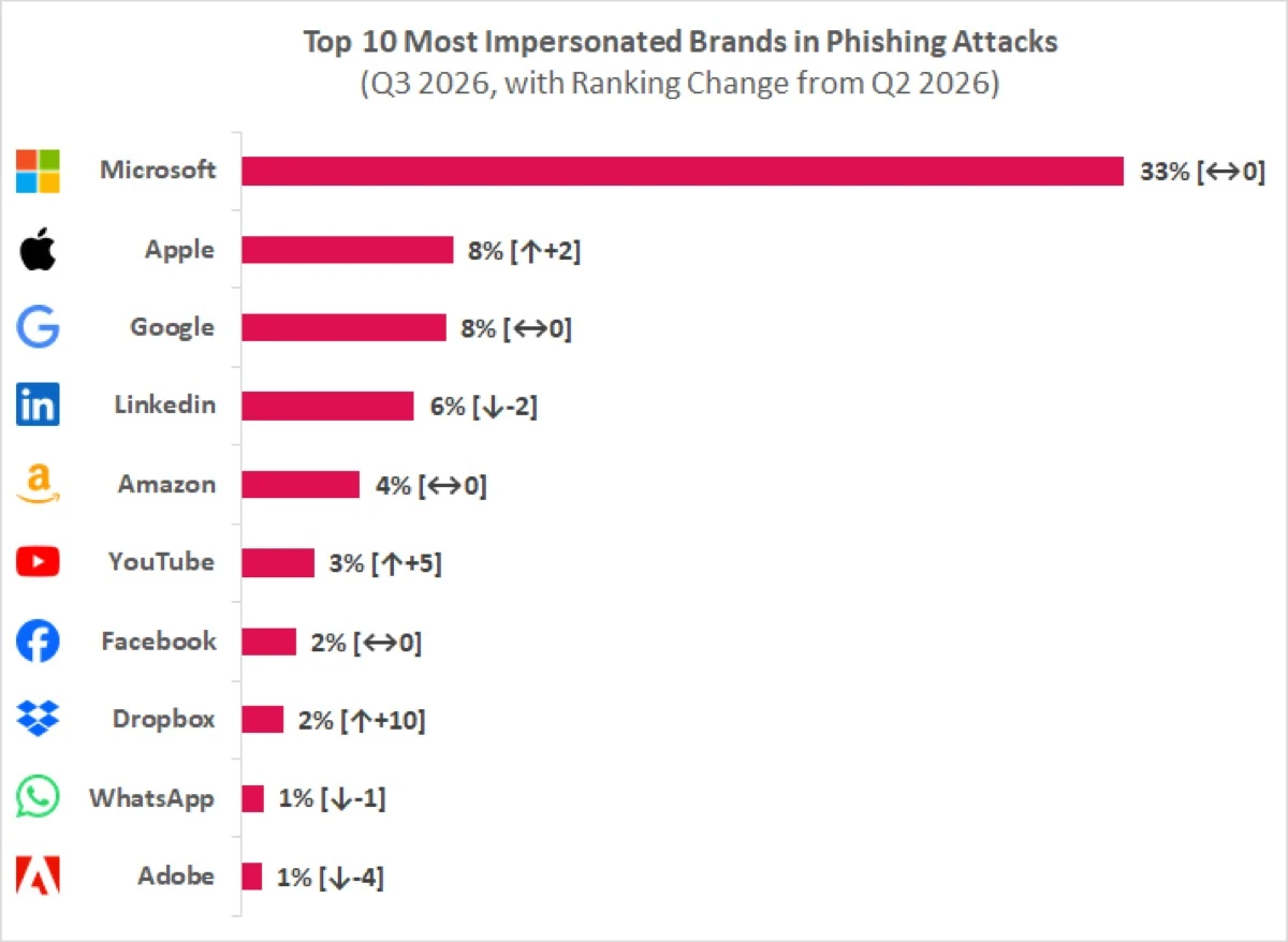Check Point Research chart of the top 10 most impersonated brands in Q3 2026