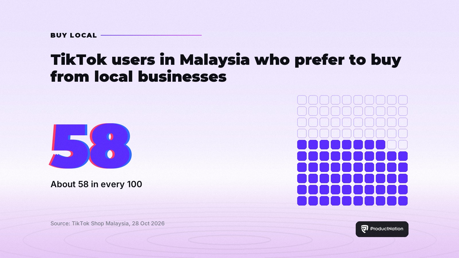 Grid chart: about 58% of TikTok users in Malaysia prefer to buy from local businesses