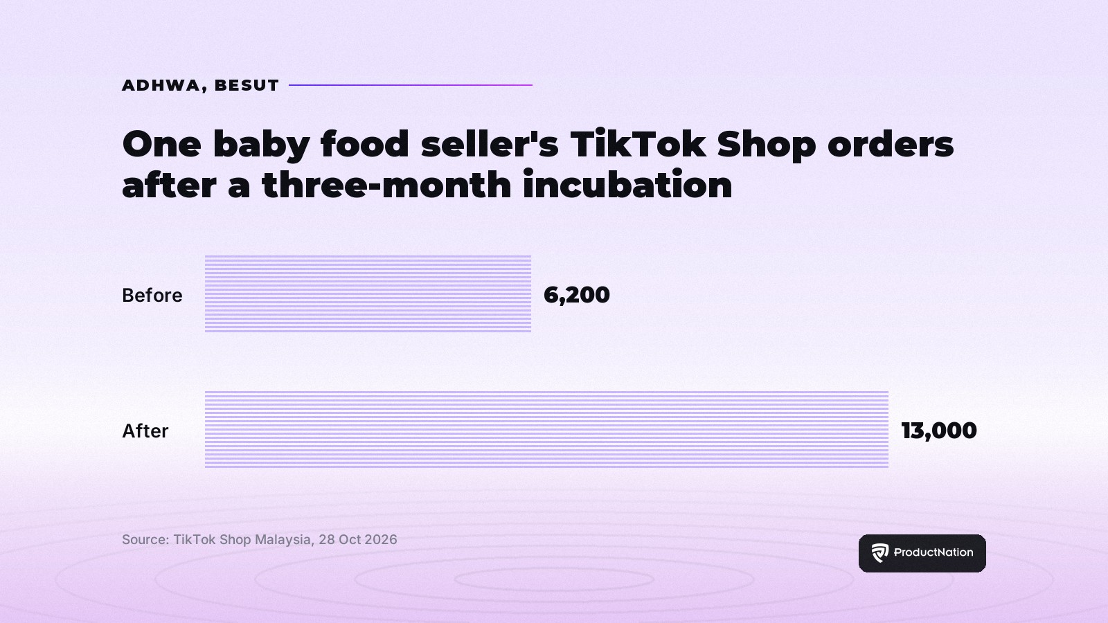 Bar chart: Adhwa's TikTok Shop orders grew from about 6,200 to more than 13,000