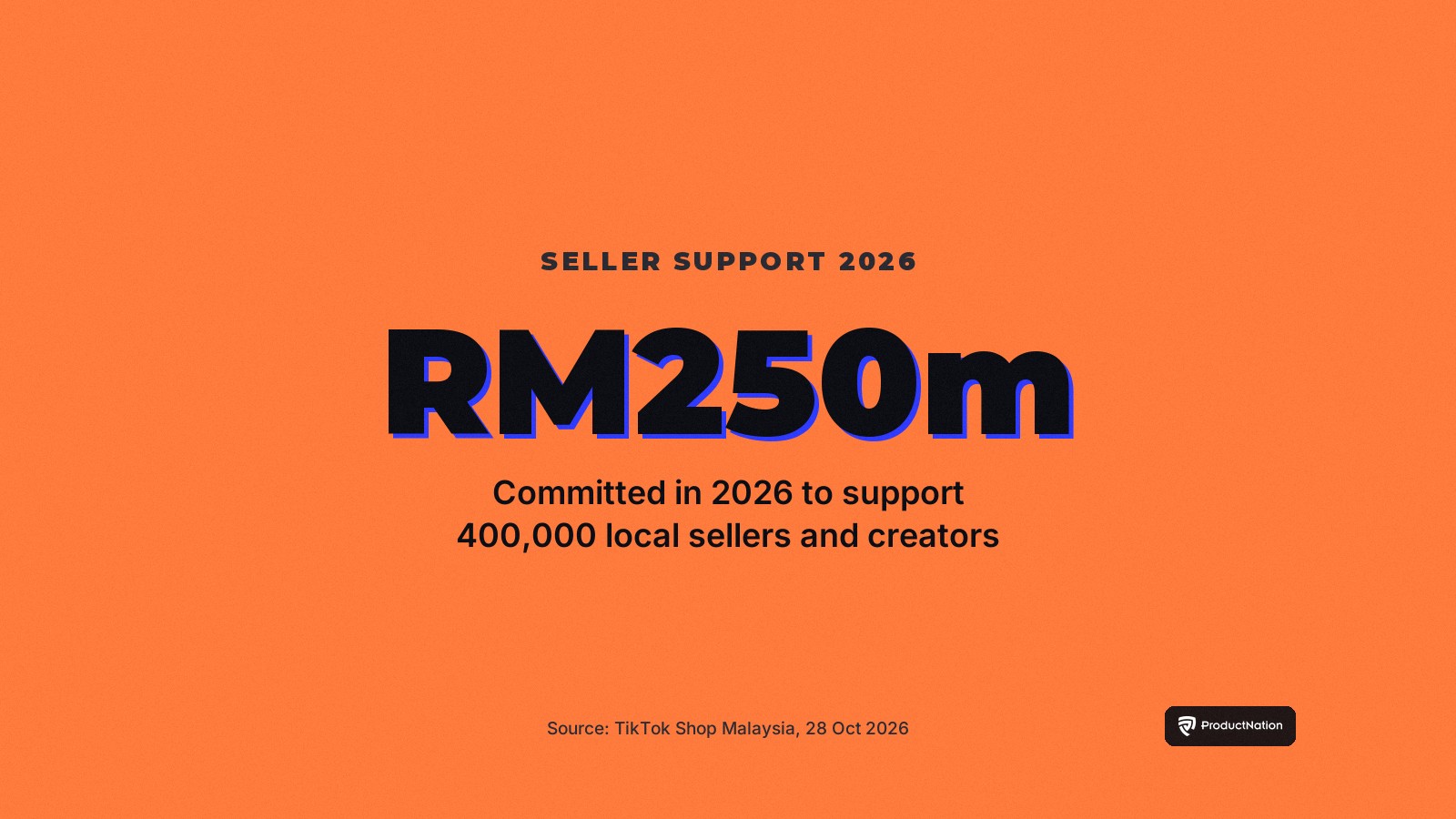 Stat card: TikTok Shop committed up to RM250 million in 2026 to support 400,000 local sellers and creators