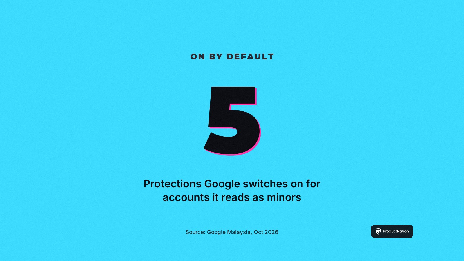 Stat card: five protections Google switches on for accounts it reads as under 18