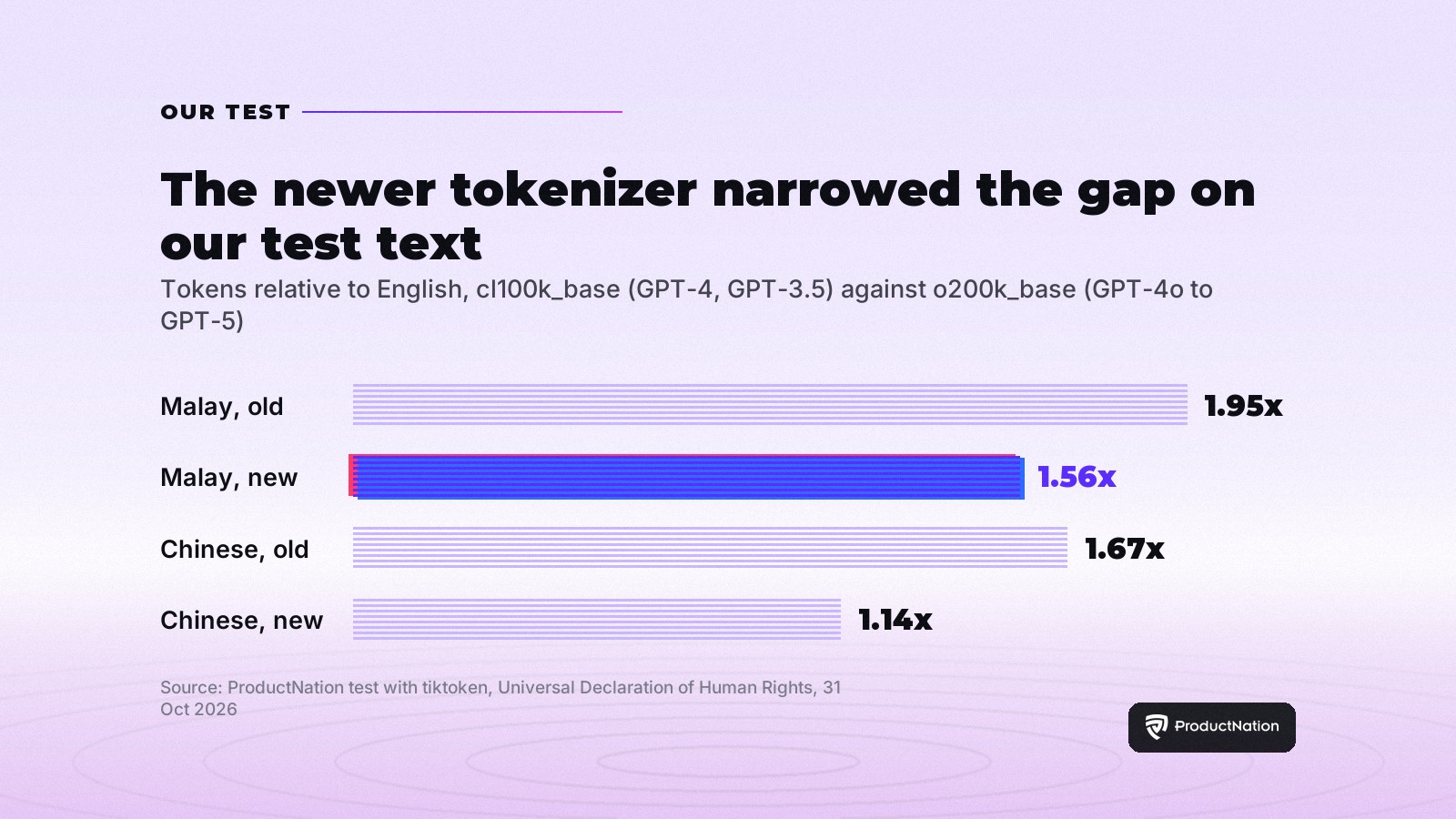 Bar chart: Malay fell from 1.95 to 1.56 times English's tokens and Chinese from 1.67 to 1.14 between OpenAI's old and new tokenizers