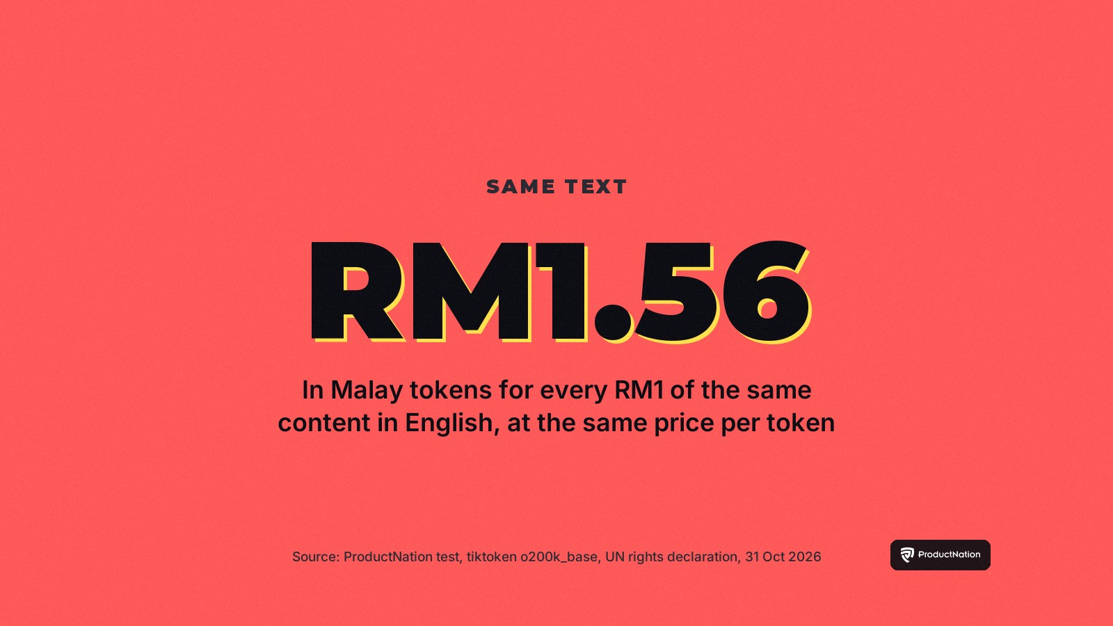 Stat card: the same content costs about RM1.56 in Malay GPT tokens for every RM1 in English, at the same price per token