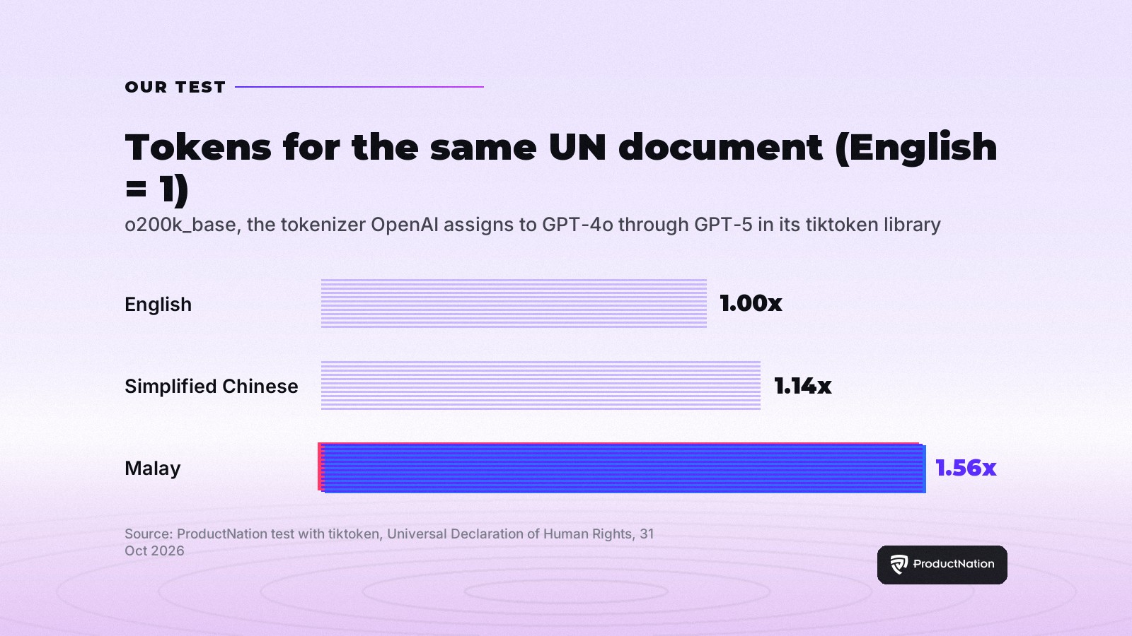 Bar chart: tokens needed for the same UN document on OpenAI's o200k tokenizer, English 1.00, Simplified Chinese 1.14, Malay 1.56