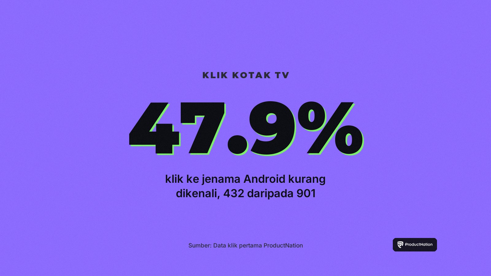 Hampir separuh daripada 901 klik kotak TV Malaysia ke jenama kurang dikenali