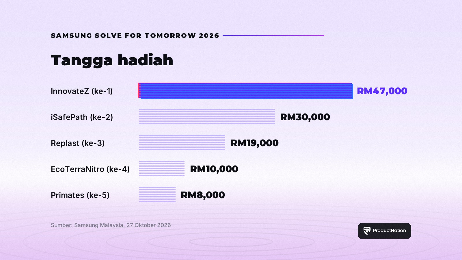 Carta bar tangga hadiah Samsung Solve for Tomorrow 2026, dari RM47,000 untuk InnovateZ sehingga RM8,000 untuk Primates