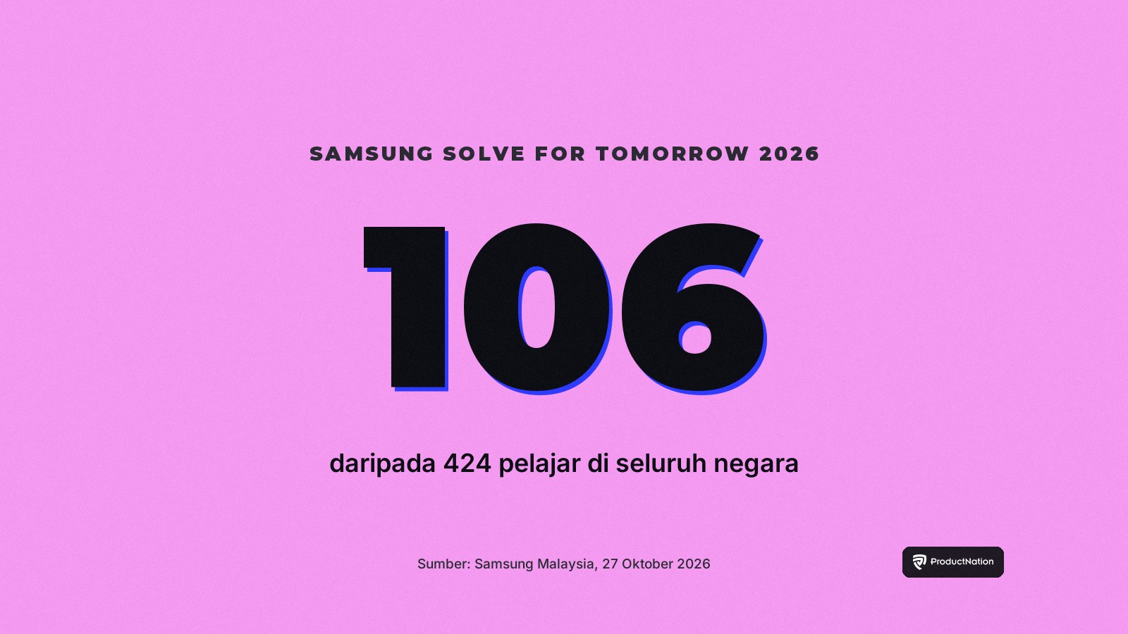 Samsung Solve for Tomorrow 2026 menerima 106 penyertaan daripada 424 pelajar di seluruh negara