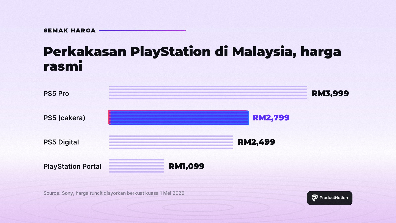 Carta bar harga rasmi perkakasan PlayStation di Malaysia: PS5 Pro RM3,999, PS5 cakera RM2,799, PS5 Digital RM2,499, PlayStation Portal RM1,099.