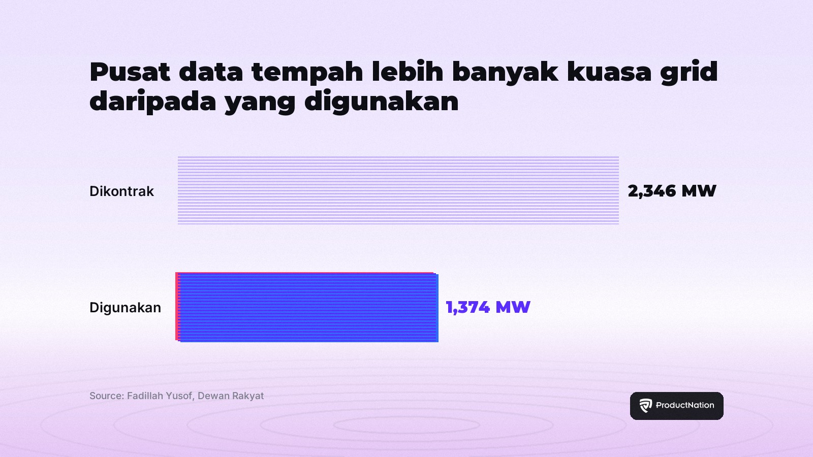 Carta: pusat data Malaysia mengontrak 2,346 MW kuasa grid tetapi hanya menggunakan 1,374 MW setakat Ogos 2026