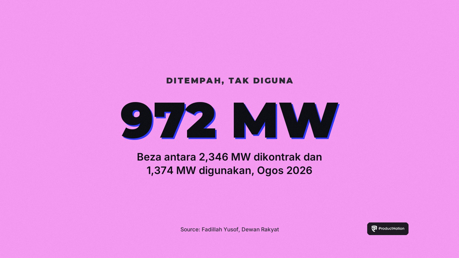 Kad statistik: pusat data menempah 972 MW kuasa grid yang belum digunakan, beza antara 2,346 MW dikontrak dan 1,374 MW digunakan setakat Ogos 2026