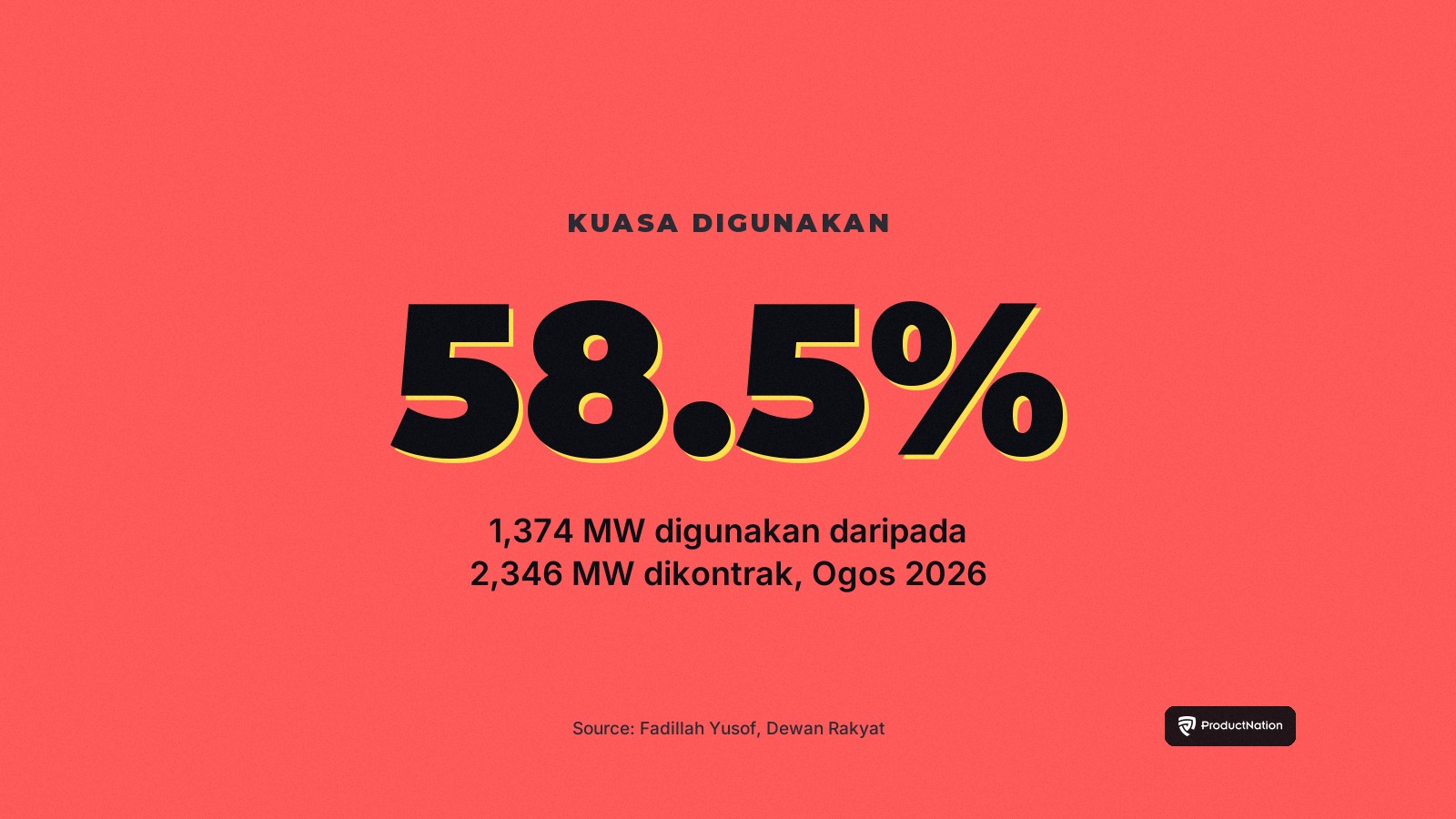 Kad statistik: pusat data menggunakan 58.5 peratus daripada kuasa elektrik yang dikontrak setakat Ogos 2026