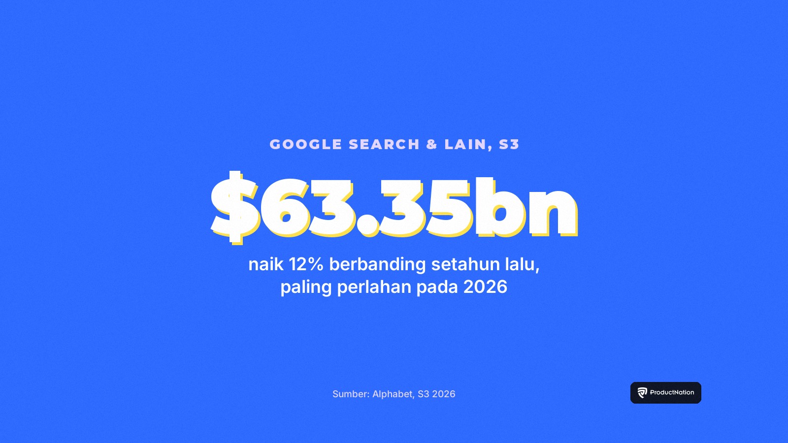 Kad statistik: hasil Google Search dan lain-lain ialah AS$63.35 bilion pada suku ketiga 2026, naik 12%
