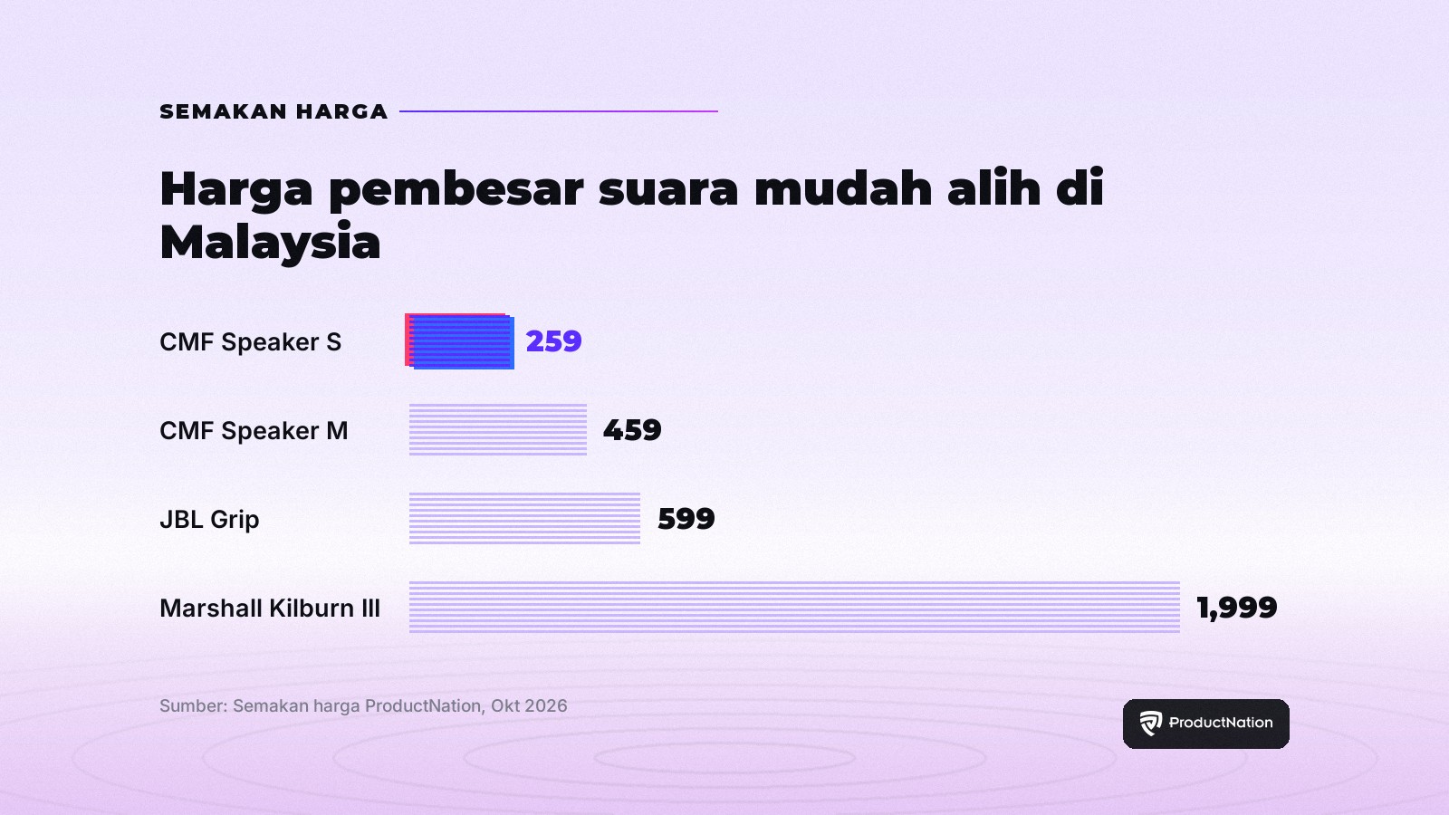 Harga pembesar suara mudah alih di Malaysia: CMF Speaker S RM259, CMF Speaker M RM459, JBL Grip RM599, Marshall Kilburn III RM1,999