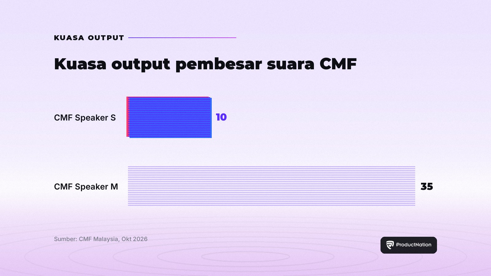 Kuasa output CMF Speaker S 10W dan CMF Speaker M 35W