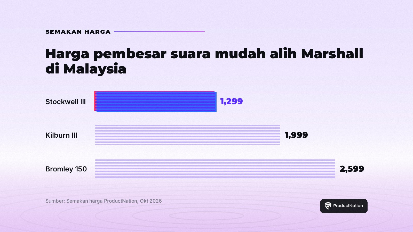 Harga pembesar suara mudah alih Marshall di Malaysia: Stockwell III RM1,299, Kilburn III RM1,999, Bromley 150 RM2,599