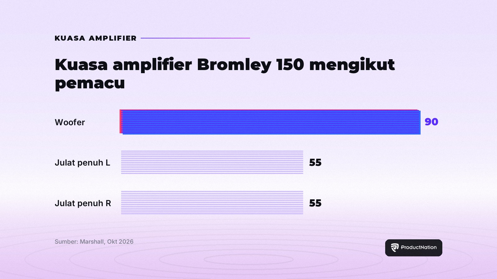 Kuasa amplifier Bromley 150: woofer 90W dan dua pemacu julat penuh 55W