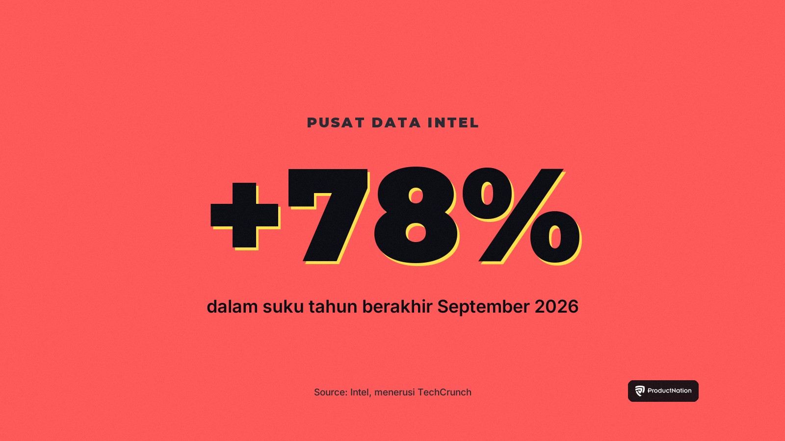 Hasil pusat data Intel naik 78 peratus berbanding setahun lalu dalam suku tahun berakhir September 2026