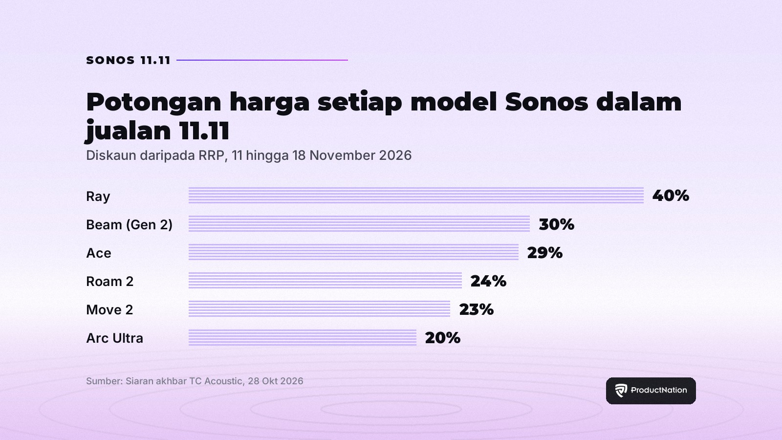 Carta bar diskaun Sonos 11.11 di Malaysia, daripada 40% bagi Ray hingga 20% bagi Arc Ultra