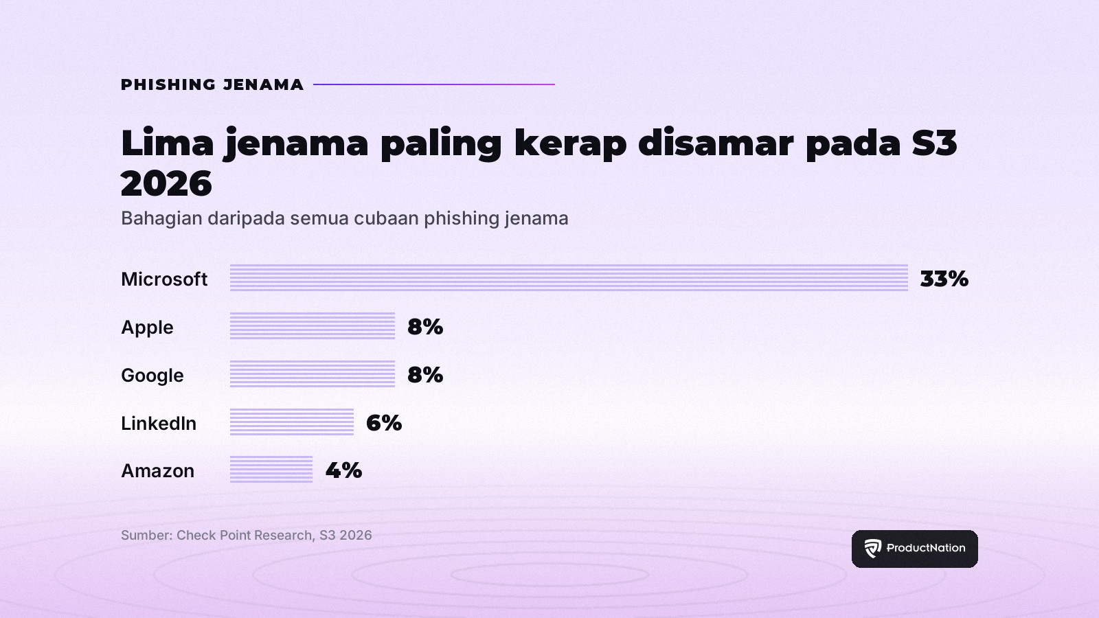 Carta bar lima jenama paling kerap disamar pada S3 2026: Microsoft 33%, Apple 8%, Google 8%, LinkedIn 6%, Amazon 4%
