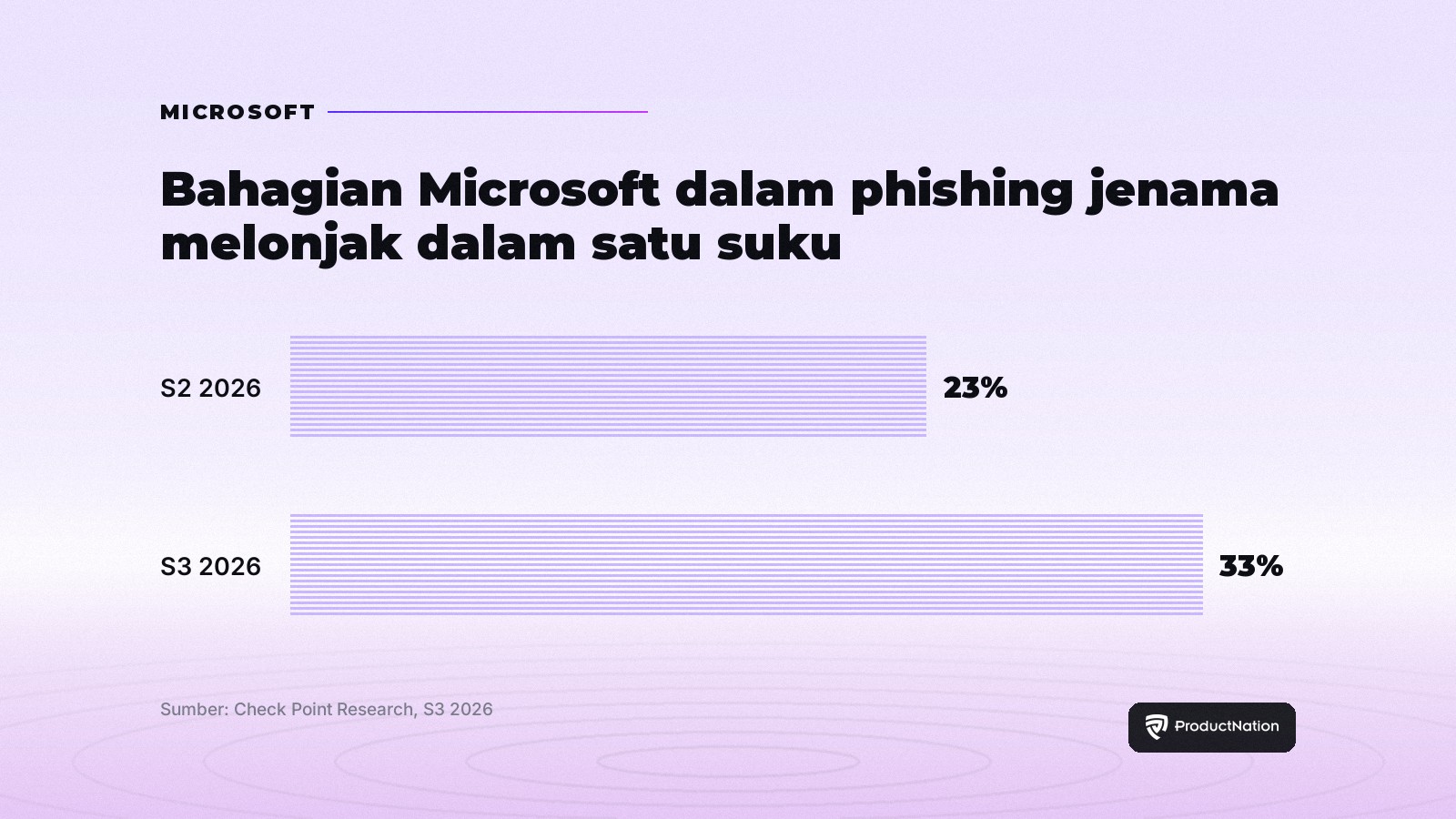 Carta bar: bahagian Microsoft dalam phishing jenama naik daripada 23% pada S2 kepada 33% pada S3 2026