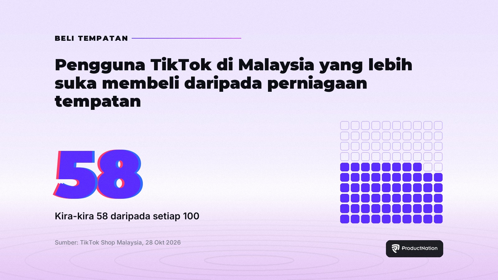 Carta grid: kira-kira 58% pengguna TikTok di Malaysia lebih suka membeli daripada perniagaan tempatan