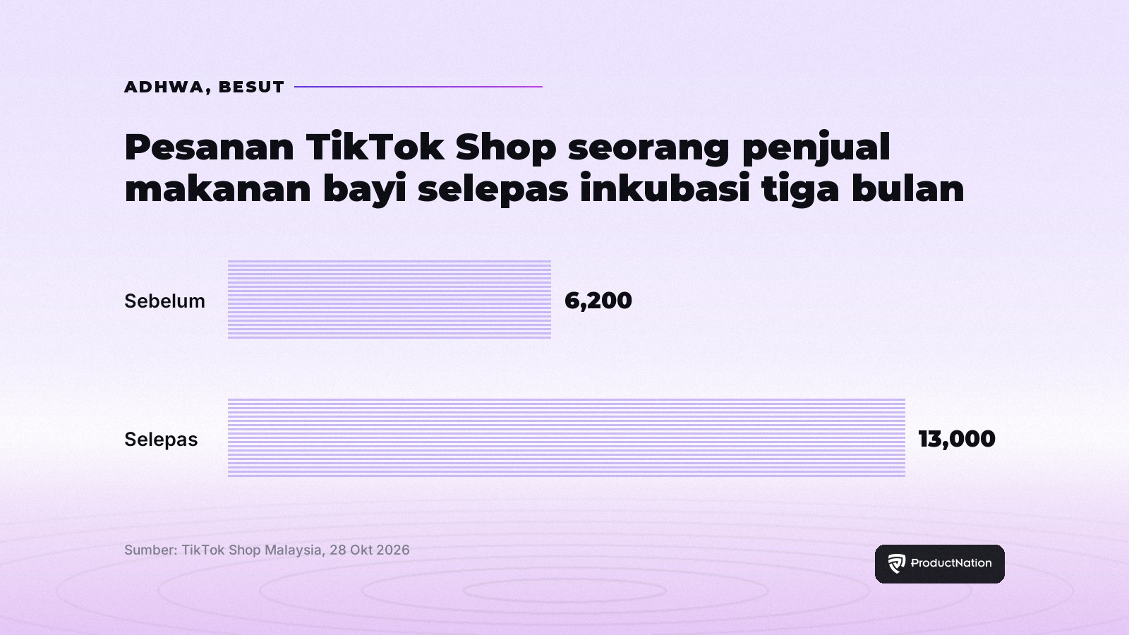 Carta bar: pesanan TikTok Shop Adhwa meningkat daripada kira-kira 6,200 kepada lebih 13,000