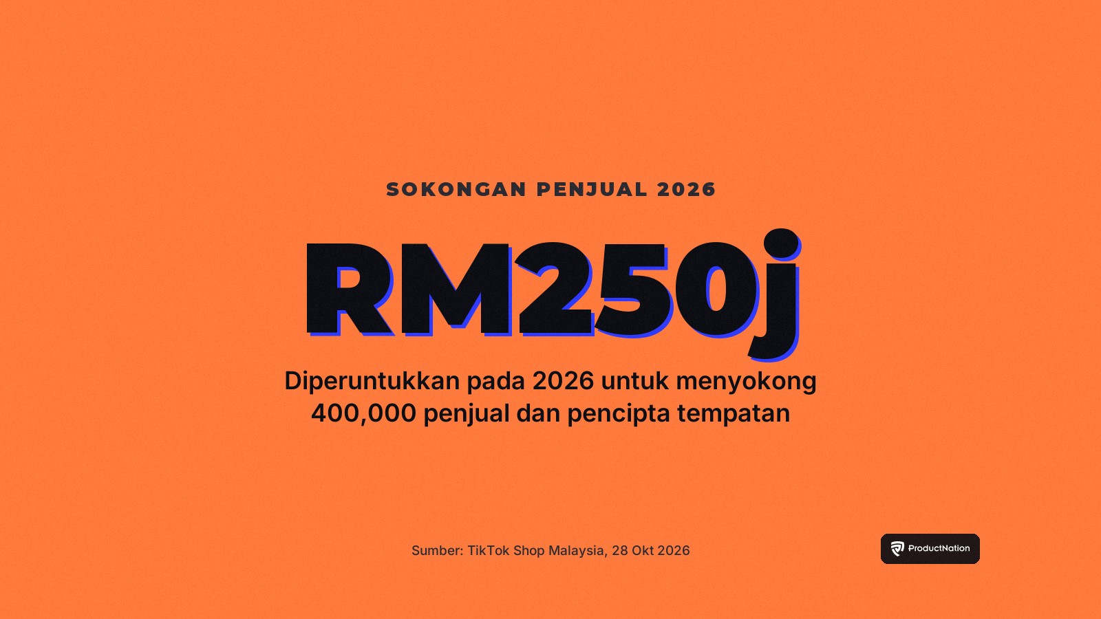 Kad statistik: TikTok Shop memperuntukkan sehingga RM250 juta pada 2026 untuk menyokong 400,000 penjual dan pencipta tempatan