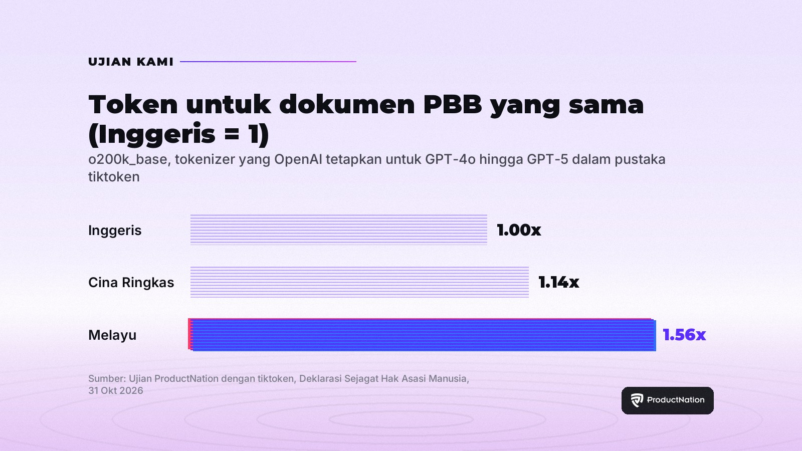Carta bar: token diperlukan untuk dokumen PBB yang sama pada tokenizer o200k OpenAI, Inggeris 1.00, Cina Ringkas 1.14, Melayu 1.56