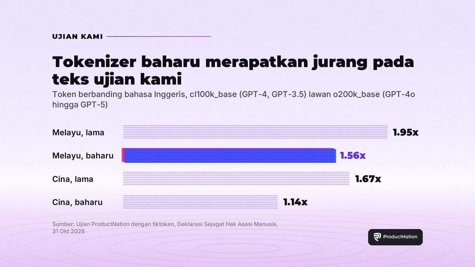 Carta bar: Melayu turun dari 1.95 ke 1.56 kali token bahasa Inggeris dan Cina dari 1.67 ke 1.14 antara tokenizer lama dan baharu OpenAI
