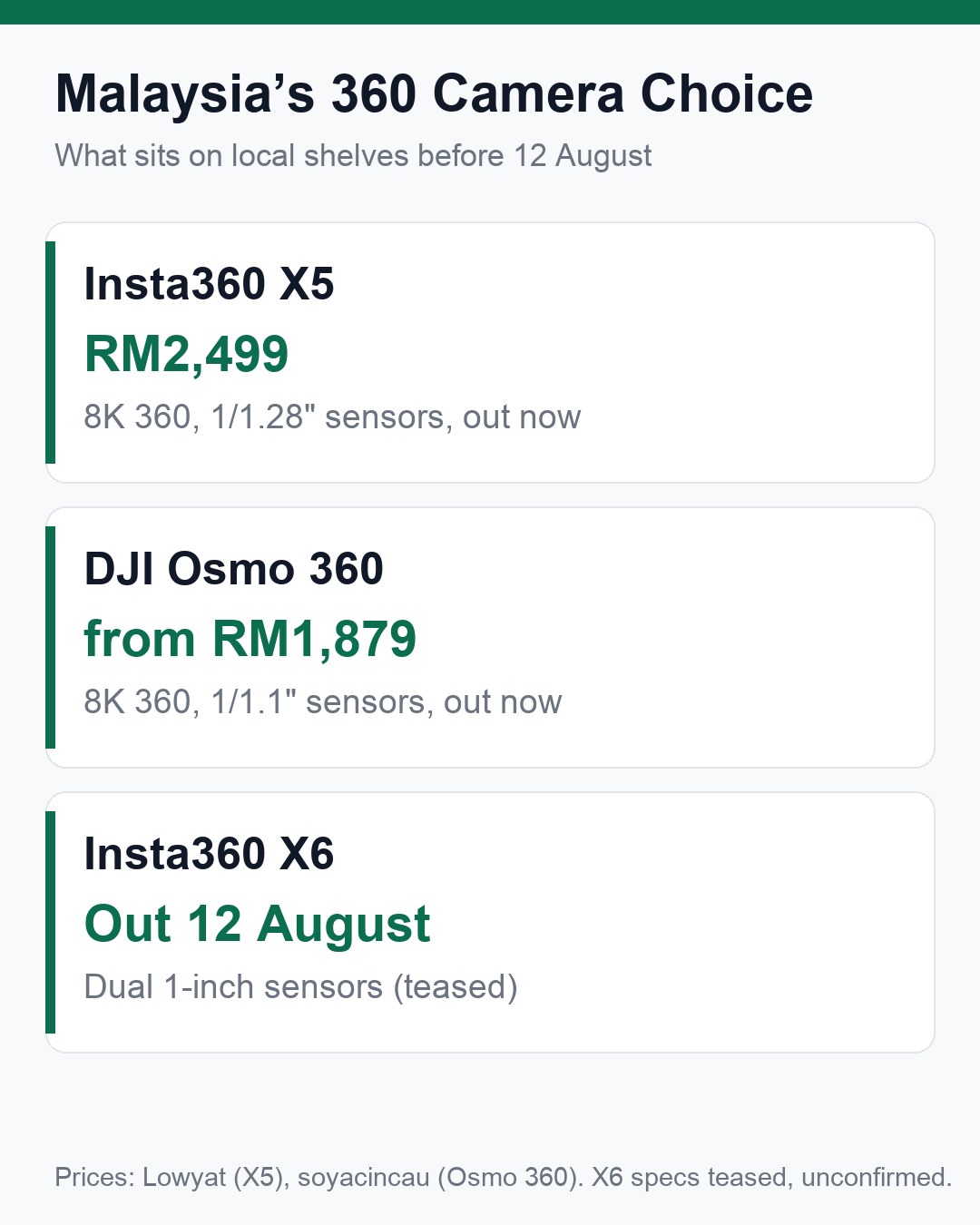 Comparison card showing Insta360 X5 at RM2,499, DJI Osmo 360 from RM1,879, and the Insta360 X6 arriving 12 August with dual 1-inch sensors