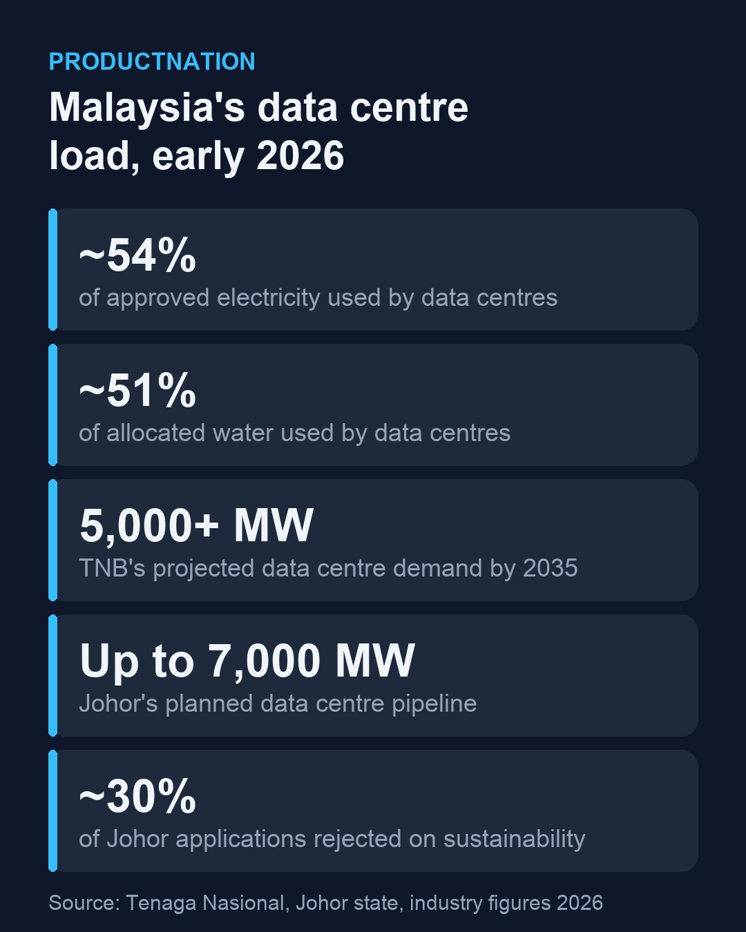 Malaysia's data centres already use about 54 percent of approved electricity and 51 percent of allocated water in early 2026