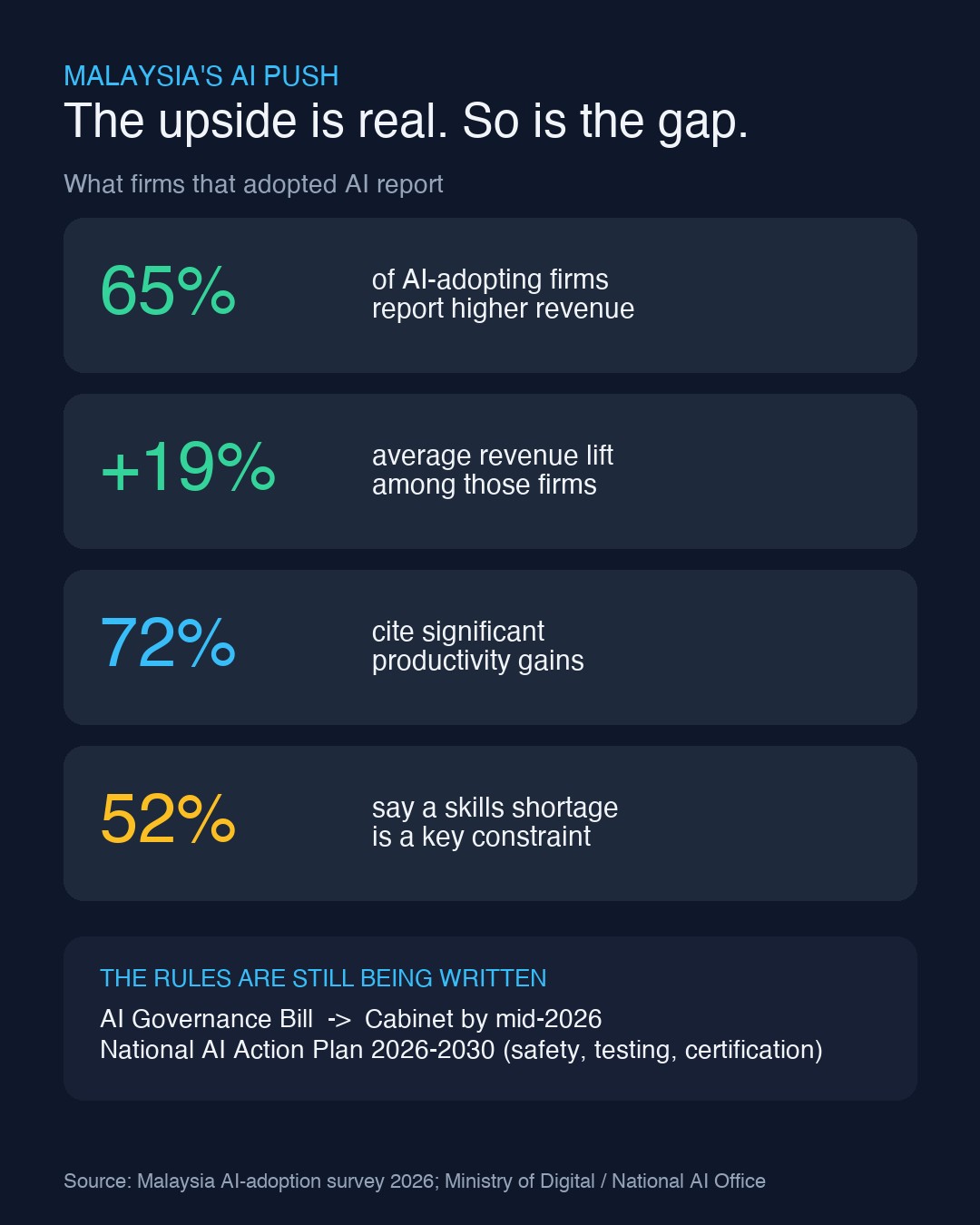 Card summarising Malaysia AI adoption: 65 percent of adopting firms report higher revenue, plus 19 percent average lift, 72 percent cite productivity gains, 52 percent flag a skills shortage, with the AI Governance Bill due to Cabinet by mid-2026