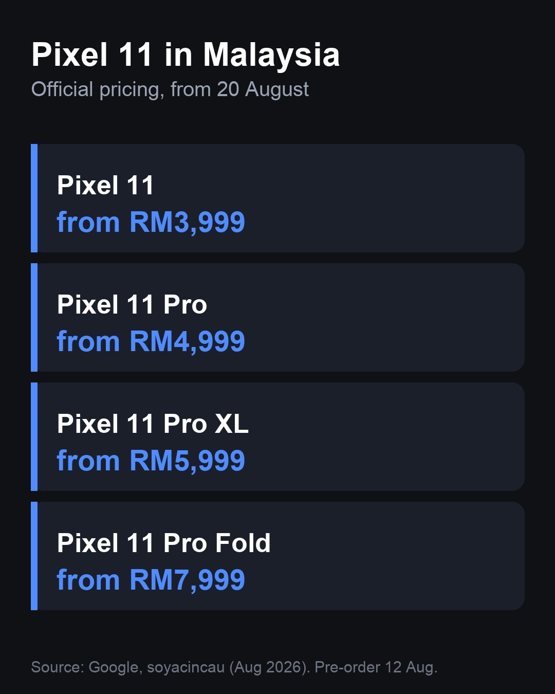 Chart of Google Pixel 11 Malaysia pricing: Pixel 11 from RM3,999, Pixel 11 Pro from RM4,999, Pixel 11 Pro XL from RM5,999, Pixel 11 Pro Fold from RM7,999, on sale 20 August